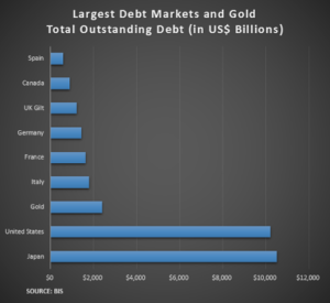 Largest-debt-Markets-16112015