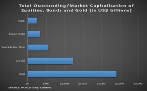 outstanding-market-caps-gold-and-bonds-16112015