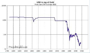 usd in mg of gold