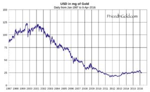 usd in mg of gold shorter timeframe