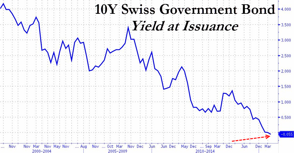 Long term chart of swiss 10 year government bond